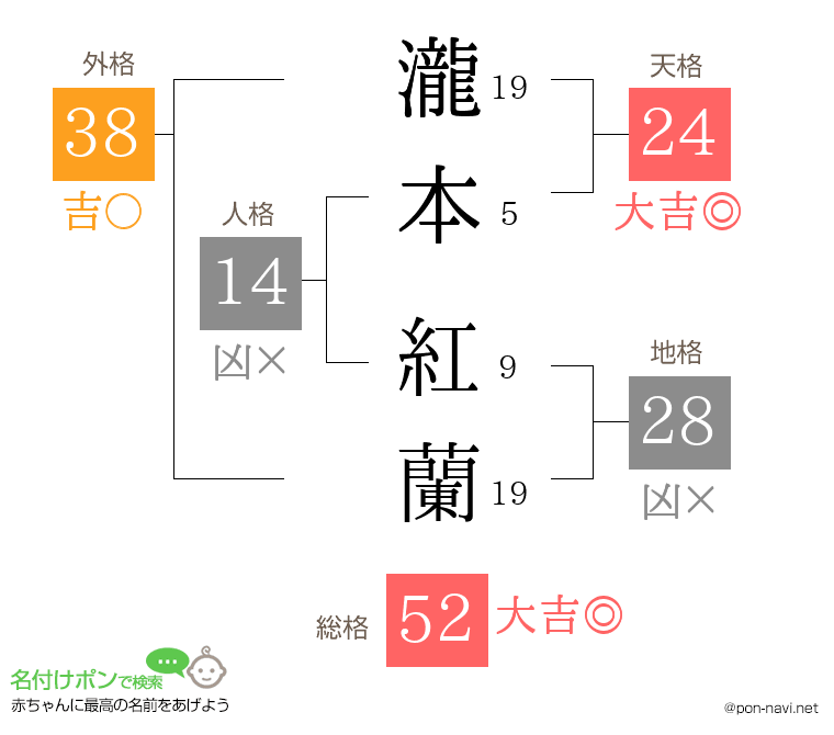 瀧本 紅蘭さんの姓名判断結果