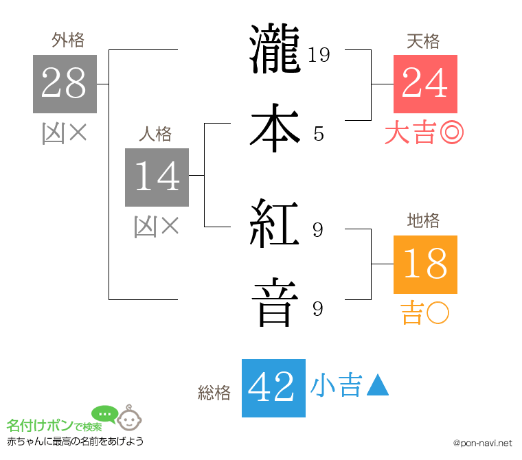 瀧本 紅音さんの姓名判断結果
