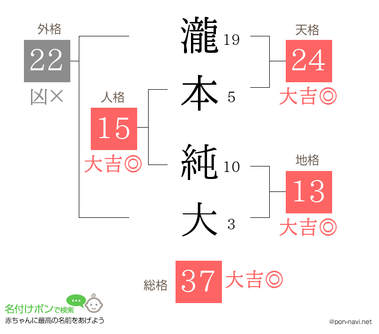 瀧本 純大さんの姓名判断結果
