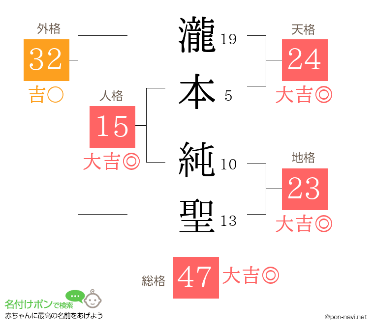 瀧本 純聖さんの姓名判断結果