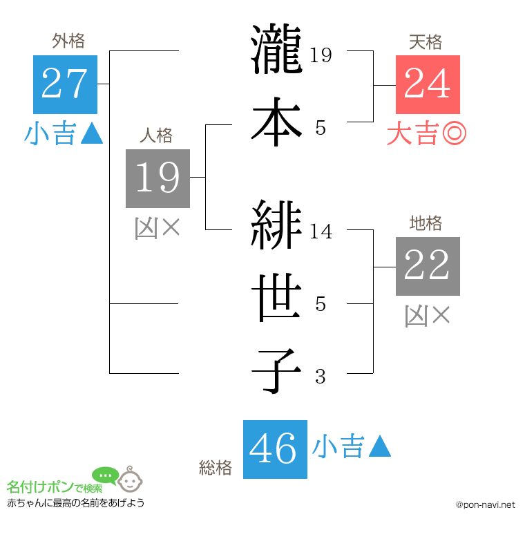 瀧本 緋世子さんの姓名判断結果