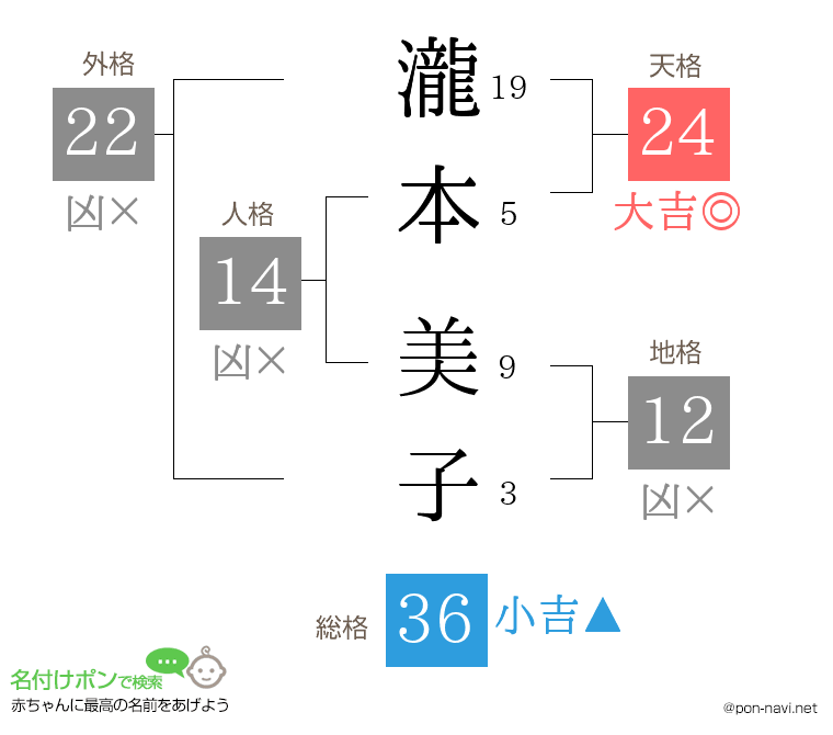 瀧本 美子さんの姓名判断結果