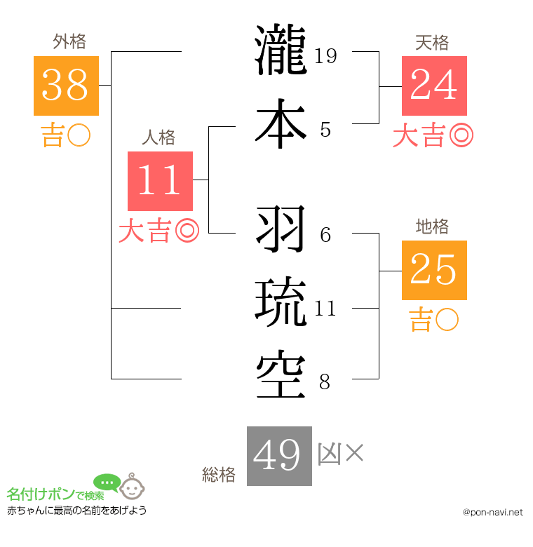 瀧本 羽琉空さんの姓名判断結果