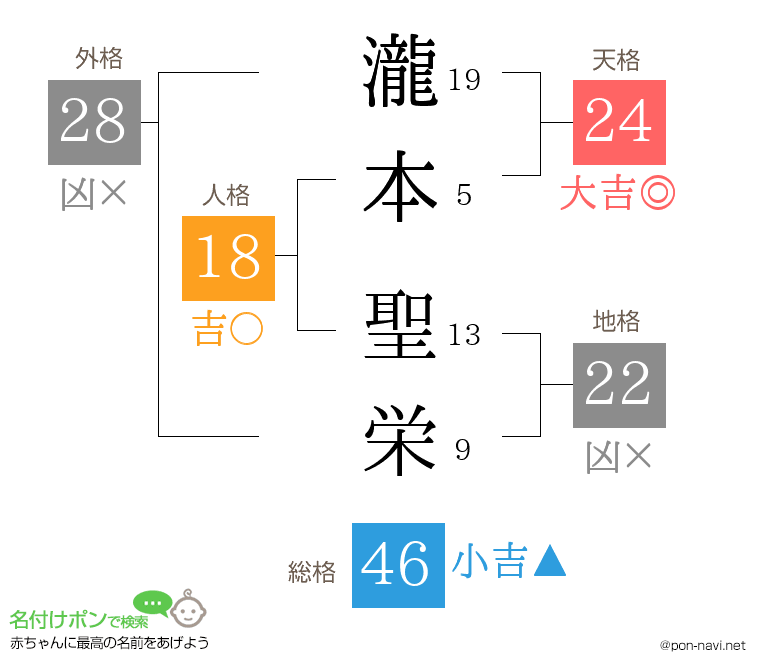 瀧本 聖栄さんの姓名判断結果
