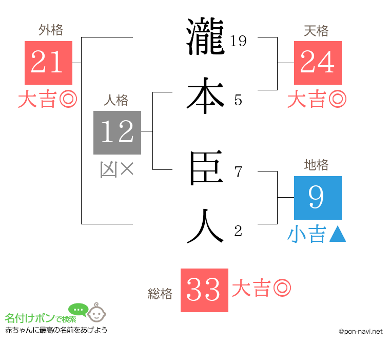 瀧本 臣人さんの姓名判断結果