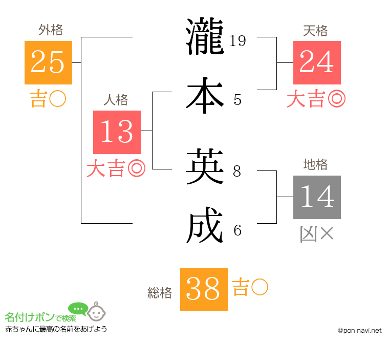 瀧本 英成さんの姓名判断結果