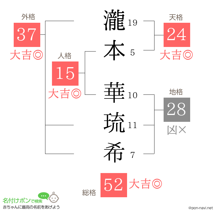 瀧本 華琉希さんの姓名判断結果