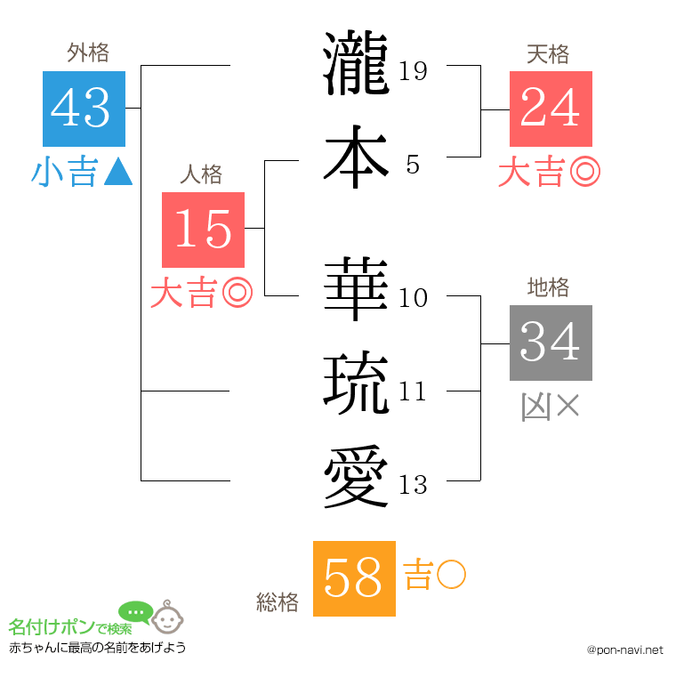 瀧本 華琉愛さんの姓名判断結果