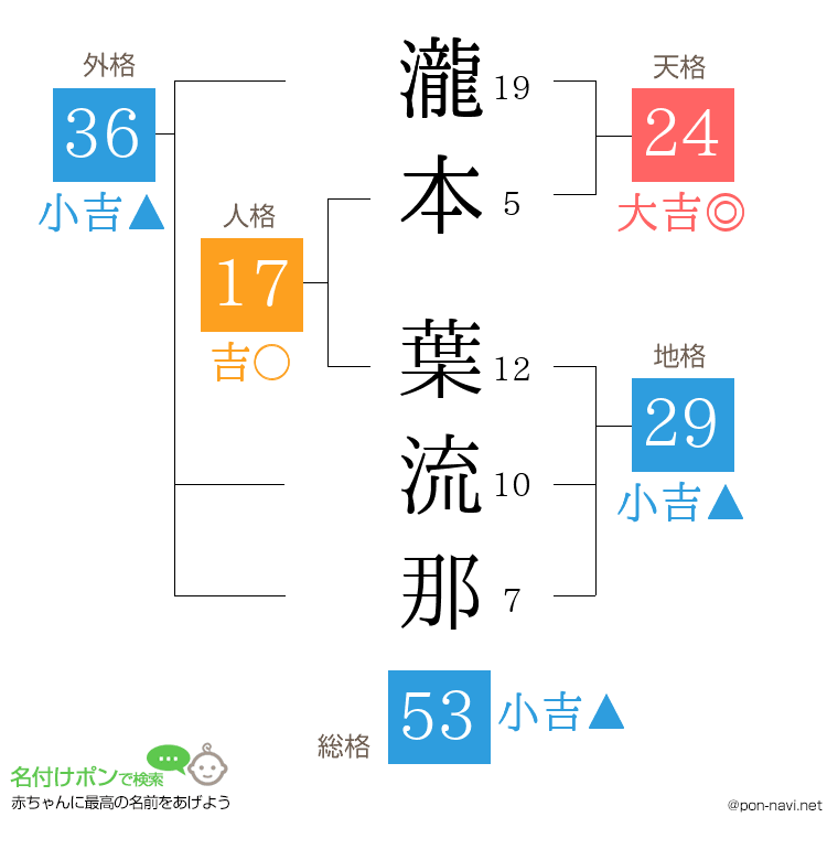 瀧本 葉流那さんの姓名判断結果