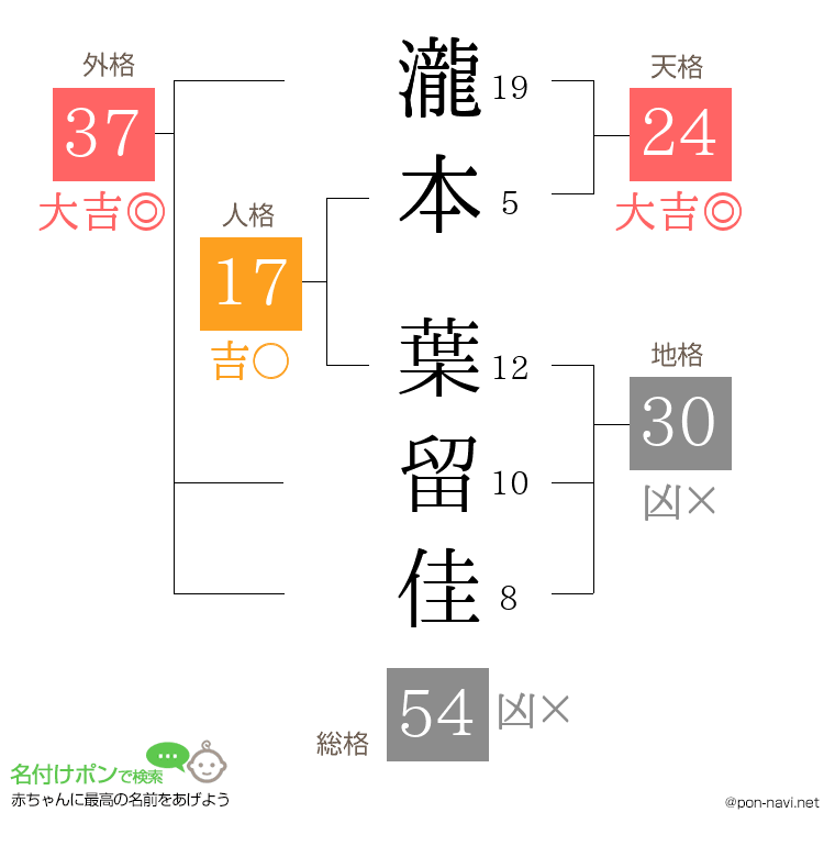 瀧本 葉留佳さんの姓名判断結果