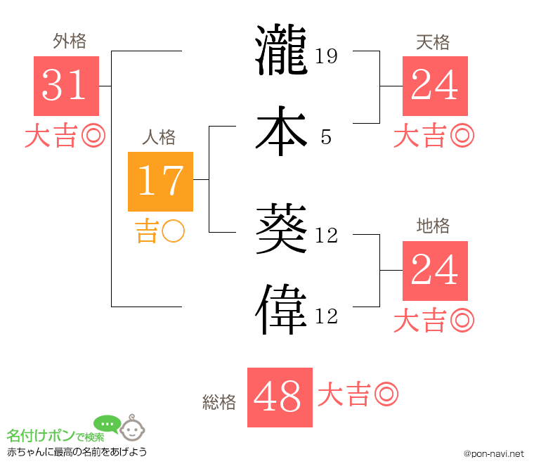 瀧本 葵偉さんの姓名判断結果