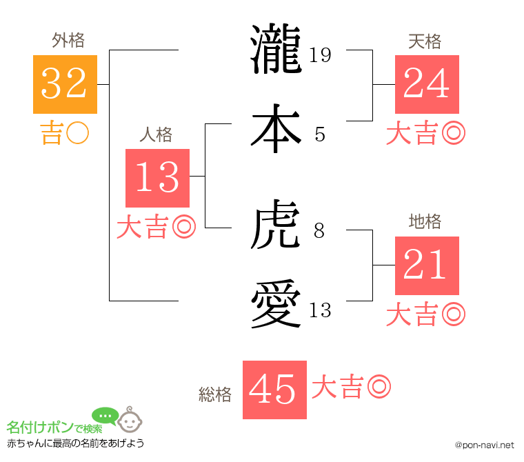 瀧本 虎愛さんの姓名判断結果