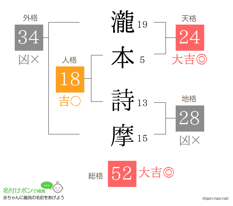 瀧本 詩摩さんの姓名判断結果