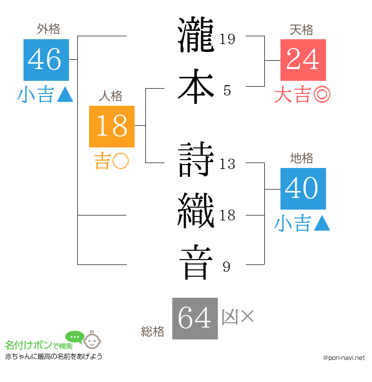 瀧本 詩織音さんの姓名判断結果