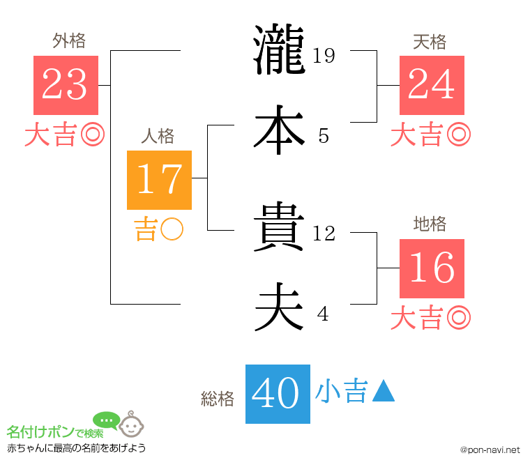 瀧本 貴夫さんの姓名判断結果