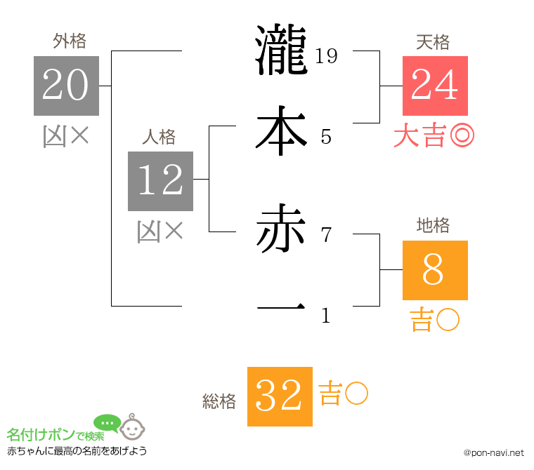 瀧本 赤一さんの姓名判断結果