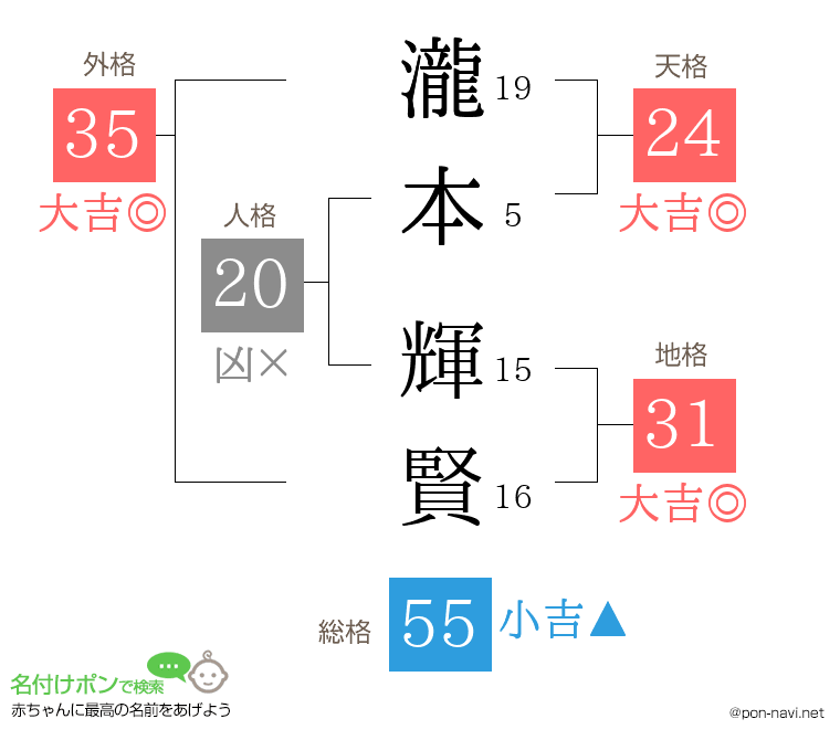 瀧本 輝賢さんの姓名判断結果