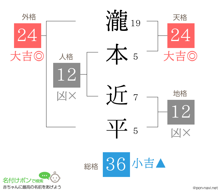 瀧本 近平さんの姓名判断結果