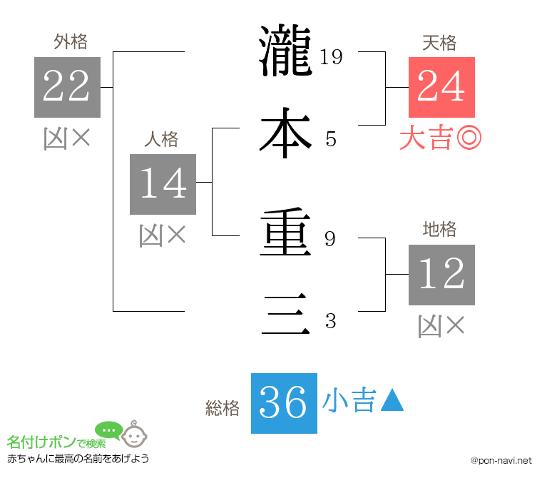 瀧本 重三さんの姓名判断結果