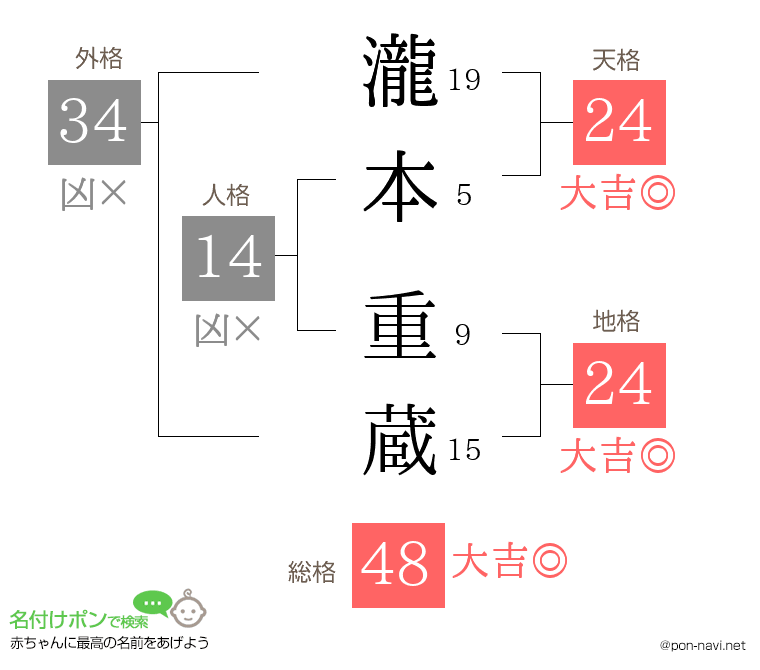 瀧本 重蔵さんの姓名判断結果