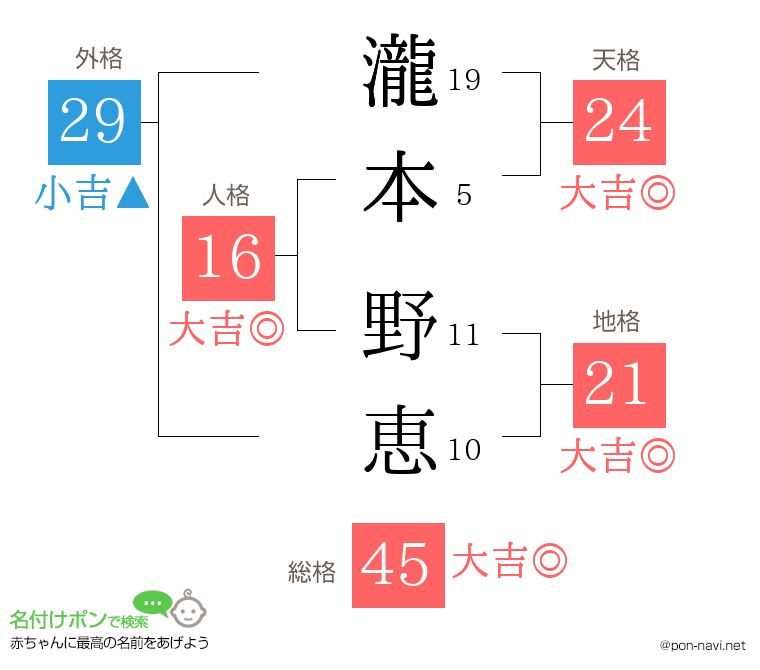 瀧本 野恵さんの姓名判断結果