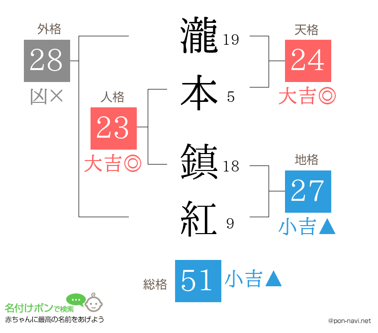 瀧本 鎮紅さんの姓名判断結果