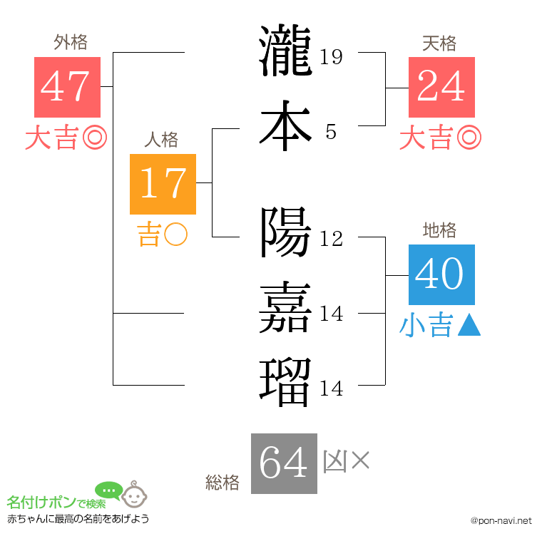 瀧本 陽嘉瑠さんの姓名判断結果