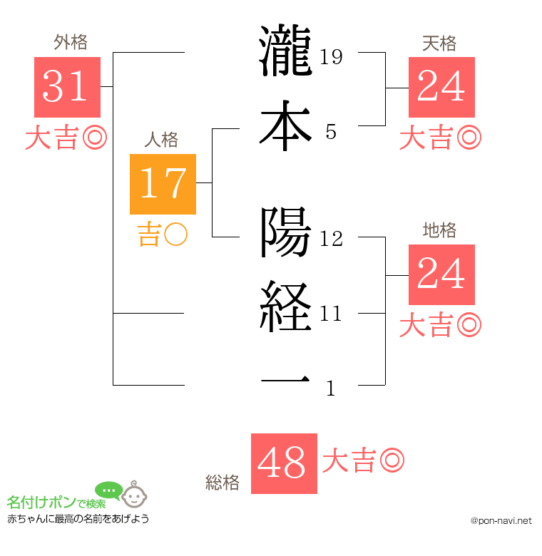 瀧本 陽経一さんの姓名判断結果