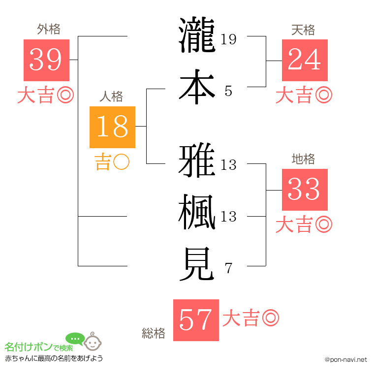 瀧本 雅楓見さんの姓名判断結果