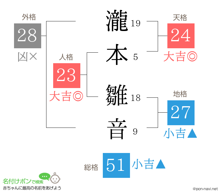 瀧本 雛音さんの姓名判断結果