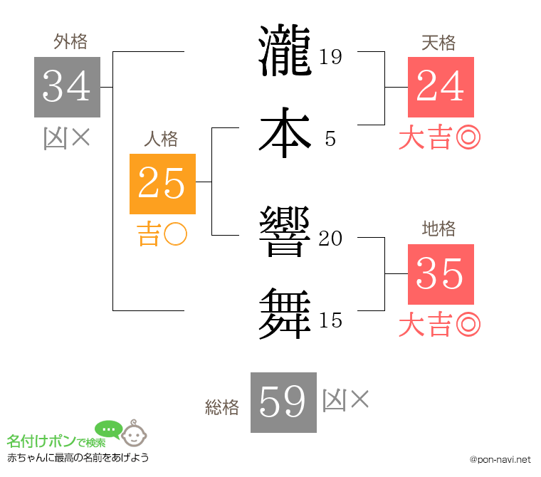 瀧本 響舞さんの姓名判断結果