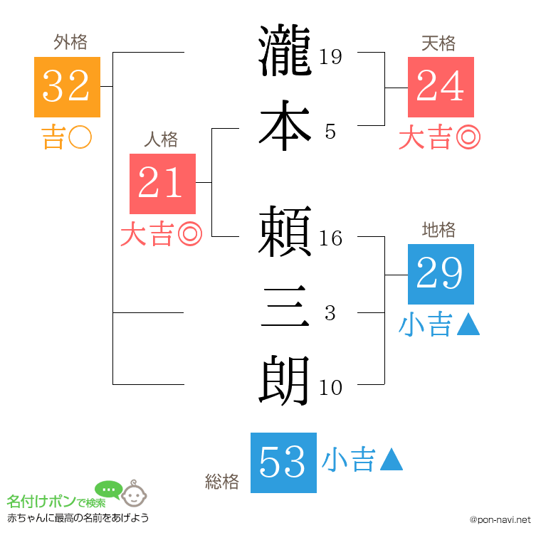 瀧本 頼三朗さんの姓名判断結果