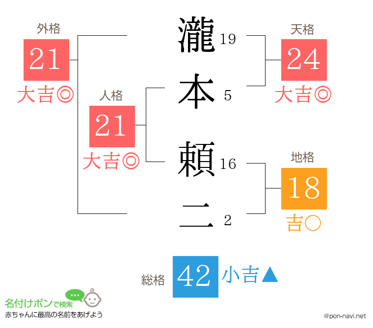 瀧本 頼二さんの姓名判断結果