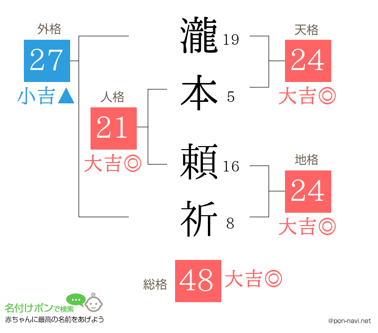 瀧本 頼祈さんの姓名判断結果