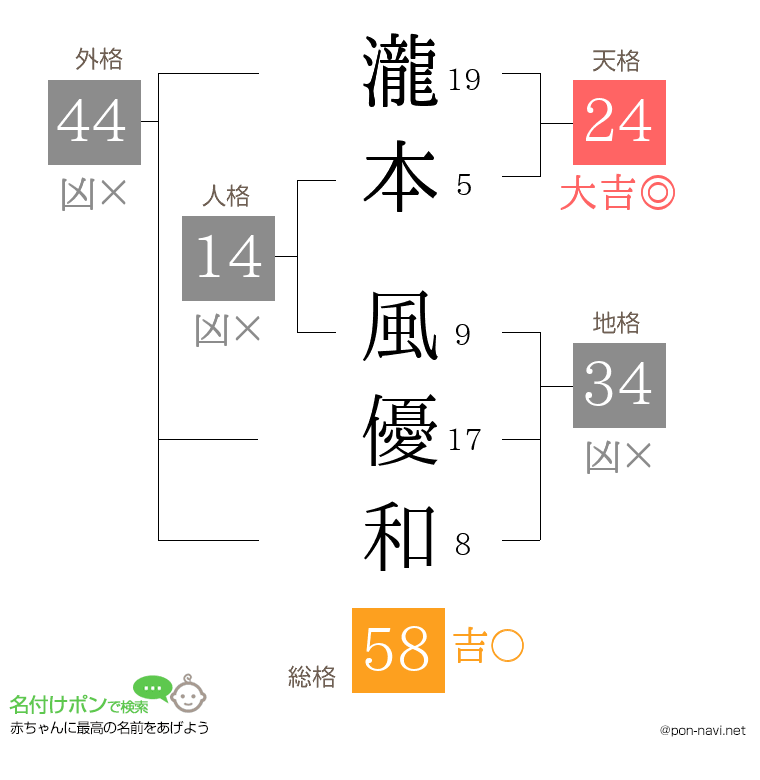 瀧本 風優和さんの姓名判断結果