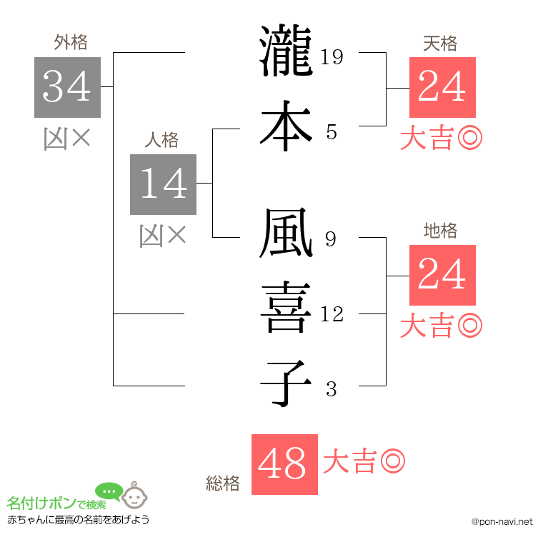 瀧本 風喜子さんの姓名判断結果
