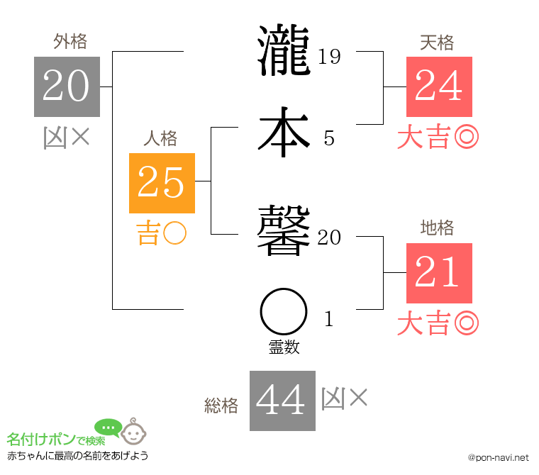 瀧本 馨さんの姓名判断結果