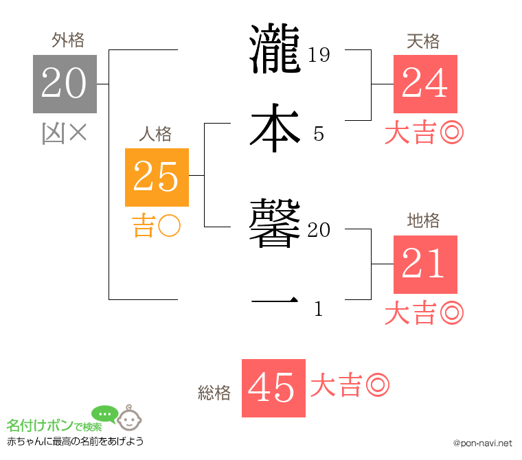 瀧本 馨一さんの姓名判断結果