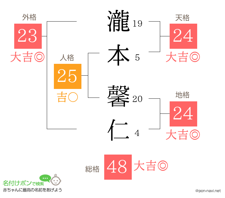 瀧本 馨仁さんの姓名判断結果