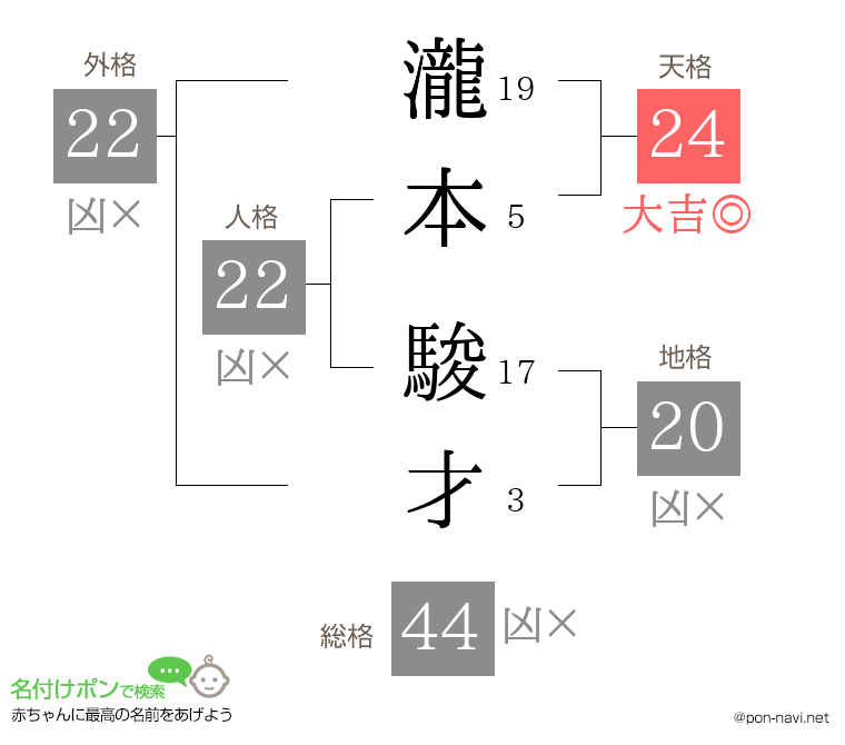 瀧本 駿才さんの姓名判断結果