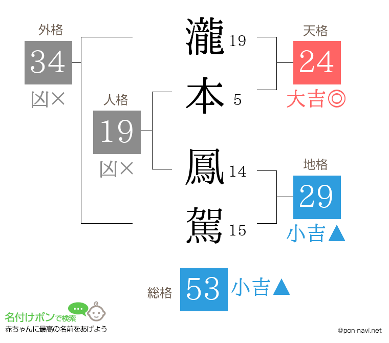 瀧本 鳳駕さんの姓名判断結果