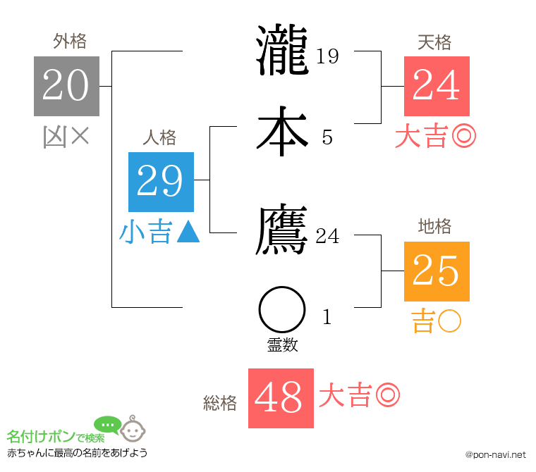 瀧本 鷹さんの姓名判断結果