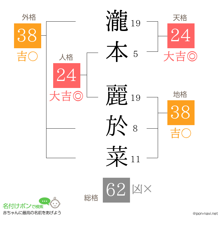 瀧本 麗於菜さんの姓名判断結果