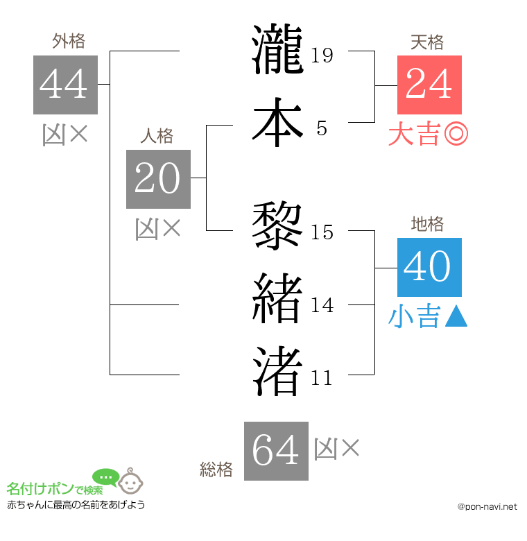 瀧本 黎緒渚さんの姓名判断結果