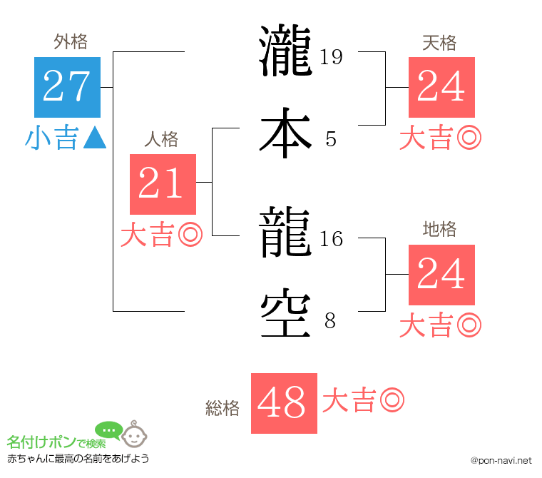 瀧本 龍空さんの姓名判断結果
