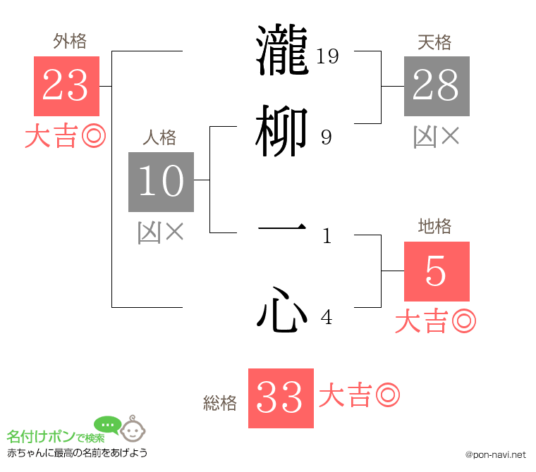 瀧柳 一心さんの姓名判断結果