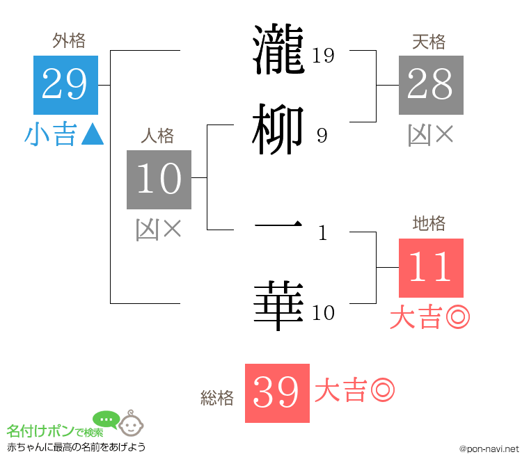 瀧柳 一華さんの姓名判断結果