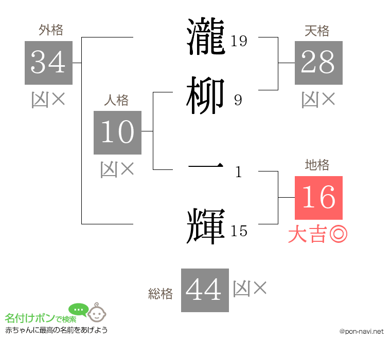 瀧柳 一輝さんの姓名判断結果