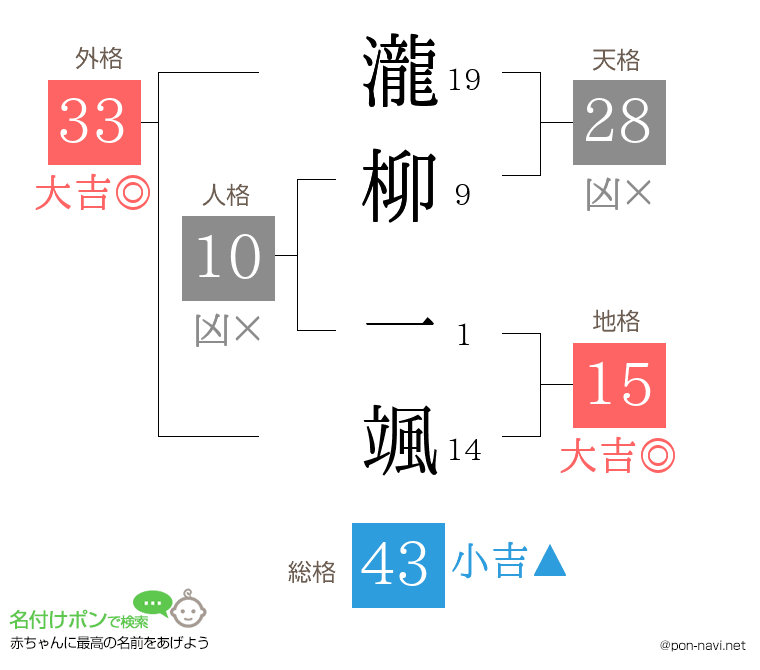 瀧柳 一颯さんの姓名判断結果