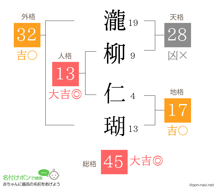 瀧柳 仁瑚さんの姓名判断結果